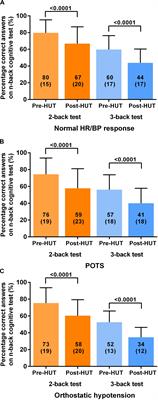 Cognitive Function Declines Following Orthostatic Stress in Adults With Myalgic Encephalomyelitis/Chronic Fatigue Syndrome (ME/CFS)